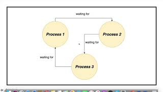Deadlock in Operating System | 4 Conditions of Deadlock | Deadlock Prevention