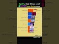 Spotify K pop Demon Hunters songs Streaming ranking #golden #sajaboys  #graph #kpop #ranking