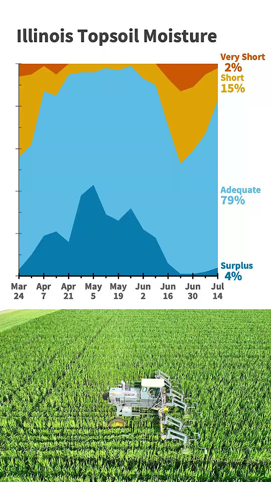 Illinois crop progress and condition report for week ending july 14