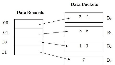 DYNAMIC HASHING AND LEFTIST TREES || BY HARSHITH M GOWDA