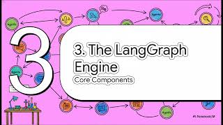 LangGraph Agent Node: Architecture, Control Flow, and Resilience