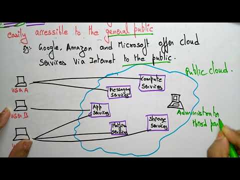 Public cloud computing | Deployment Model | Lec - 8 | Bhanu Priya