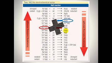 Redox 6 - Electrochemical Series