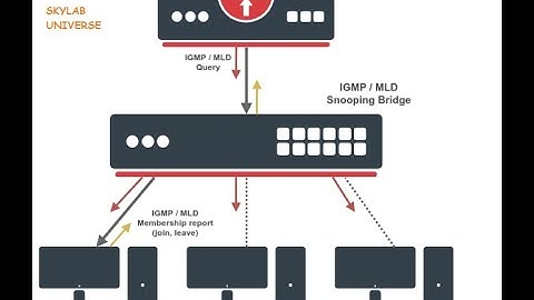 #PIM Sparse Mode and PIM Dense Mode # IGMP and PIM? # What is sparse dense mode?