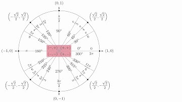 4.2 - Video 2 - Special Coordinates on the Unit Circle