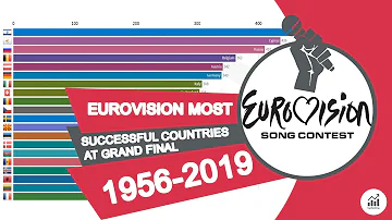 Eurovision Most Successful Countries at Grand Final 1956 to 2019