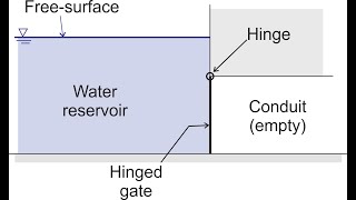 Hydrostatic pressure force on a hinged gate