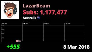 @LazarBeam's Subscriber History In 2018: Every Day