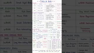 # Molecular biology: Types of RNA #CSIR NET # lifescince