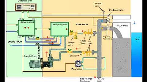 oil discharge monitoring control system (ODMCS)