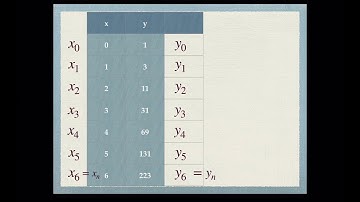 Forward and Backward difference table