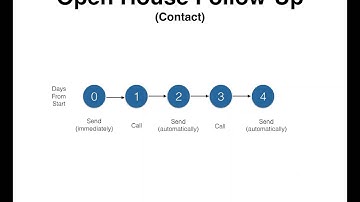 Realvolve CRM: Turning Checklists into Workflows