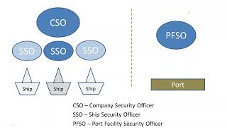 Ship Security Officer Course - Difference between CSO SSO and PFSO