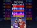 IPL 2025 Points Table SRH Vs KKR क म च म SRH क ज त क ब द Points Table म बदल व Srhvskkr Ipl IPL 2025 Points Table SRH Vs KKR क म च म SRH क ज त क ब द Points Table म बदल व Srhvskkr Ipl