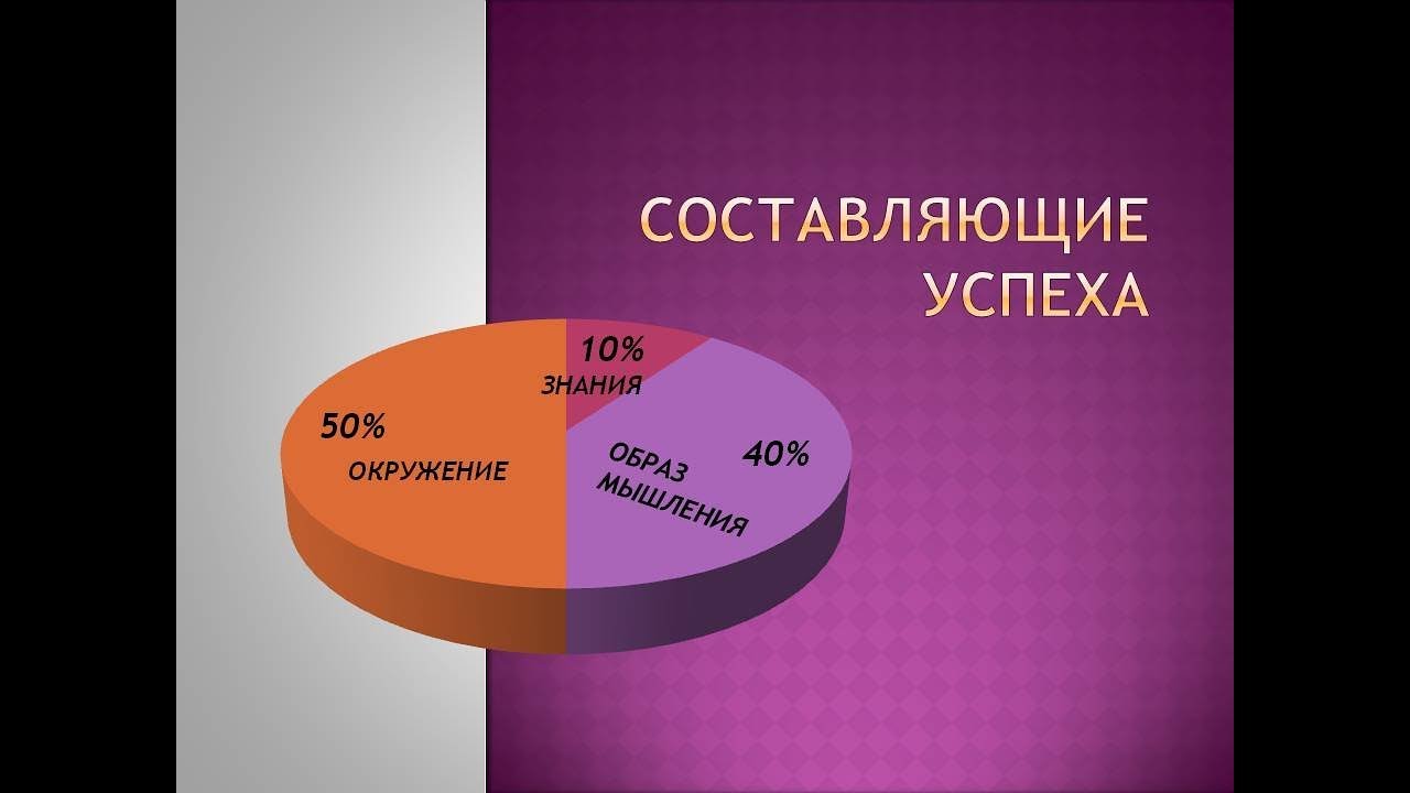 Наличие окружение. Составляющие успеха. Составляющие успеха человека. Составляющие успеха человека в жизни. Три составляющие успеха.