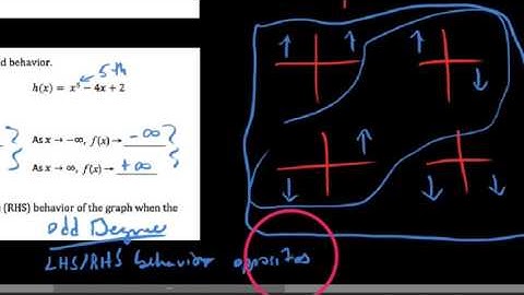 HA2 , 4.1.2 , End behavior of polynomial function graphs