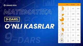 O‘nli kasrlar | Matematika 9-dars