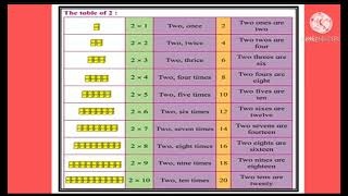 Std : 2.Sub : Mathematics. Chp. 37 Let's make Tables