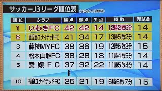サッカーj3 今季3度目福島ダービー いわきfc 福島ユナイテッドfc練習公開 勝つのはどっちだ 22 08 18 18 52 Youtube サッカーj3 今季3度目福島ダービー いわきfc 福島ユナイテッドfc練習公開 勝つのはどっちだ 22 08 18 18 52 Youtube