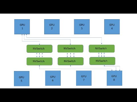 More GPUs with NVIDIA NVSwitch and NVLink on VMware vSphere 8