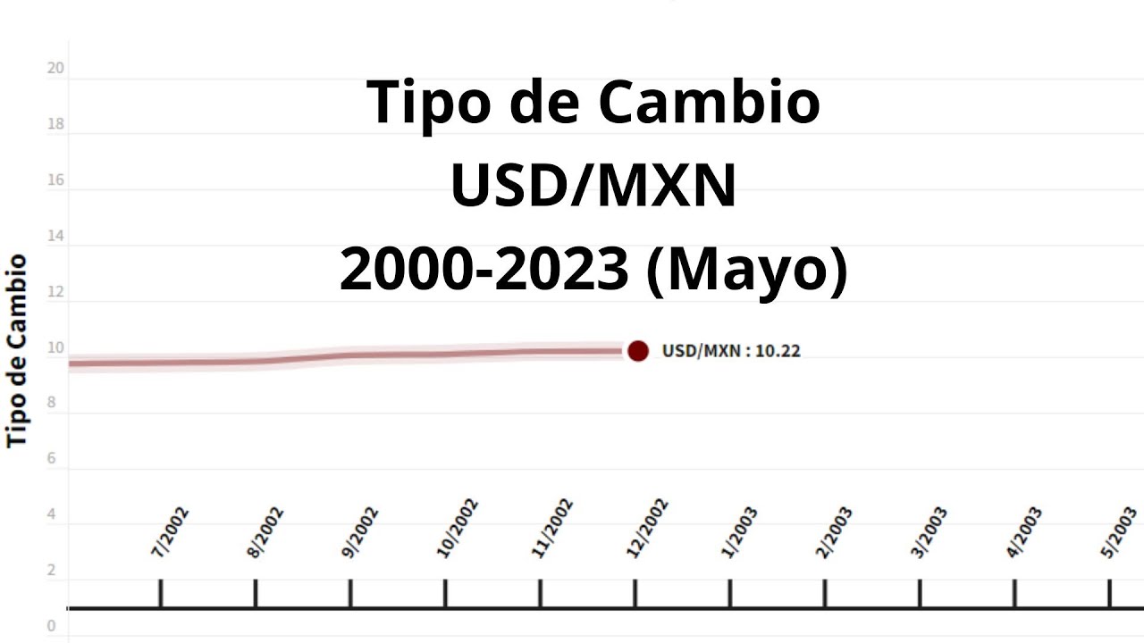 Tipo De Cambio Mxn A Usd Hoy Tipo De Cambio Mxn A Usd Hoy
