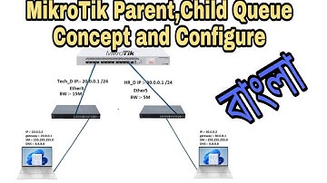 07 Parent Concept and configure || Shohag IT Viilage || Mikrotik