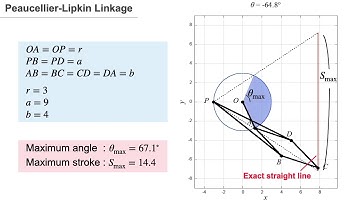 Peaucellier–Lipkin Linkage [gnuplot]