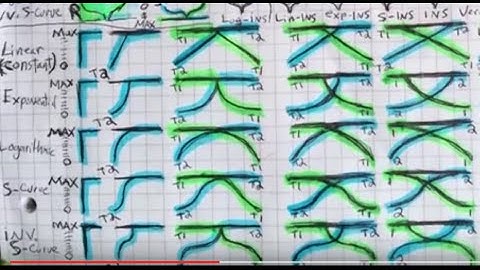 What do the Curve Adjustment symbols on mixers mean? ::Sub-Click Crossfader Curve Morphology