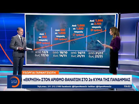 Κορωνοϊός: «Έκρηξη» στον