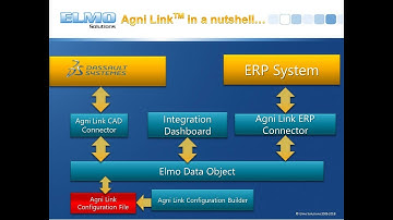 SOLIDWORKS PDM bidirectional, real-time integration with any ERP system - Agni Link Demo Video