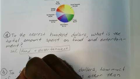 Pie charts, bar graphs, and line graphs