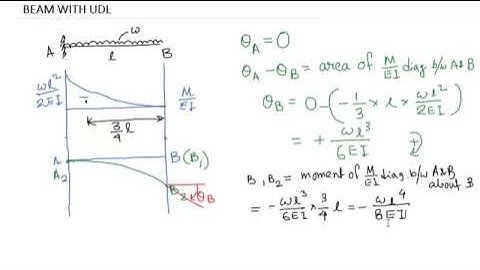 Moment Area Method - Example 2 | Cantilever Beam with udl | Slope and Deflection