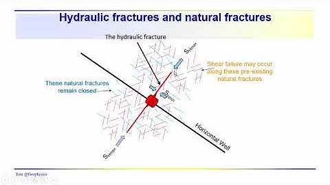 Geophysics: Fracking - Hydraulic fracture stimulation, local stress and microseismicity