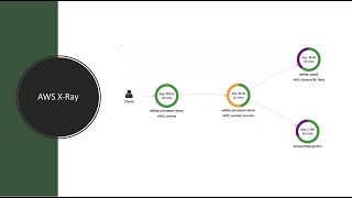 AWS X-Ray: Analyze, Debug & Optimize Application Performance | Concept | Demo screenshot 5