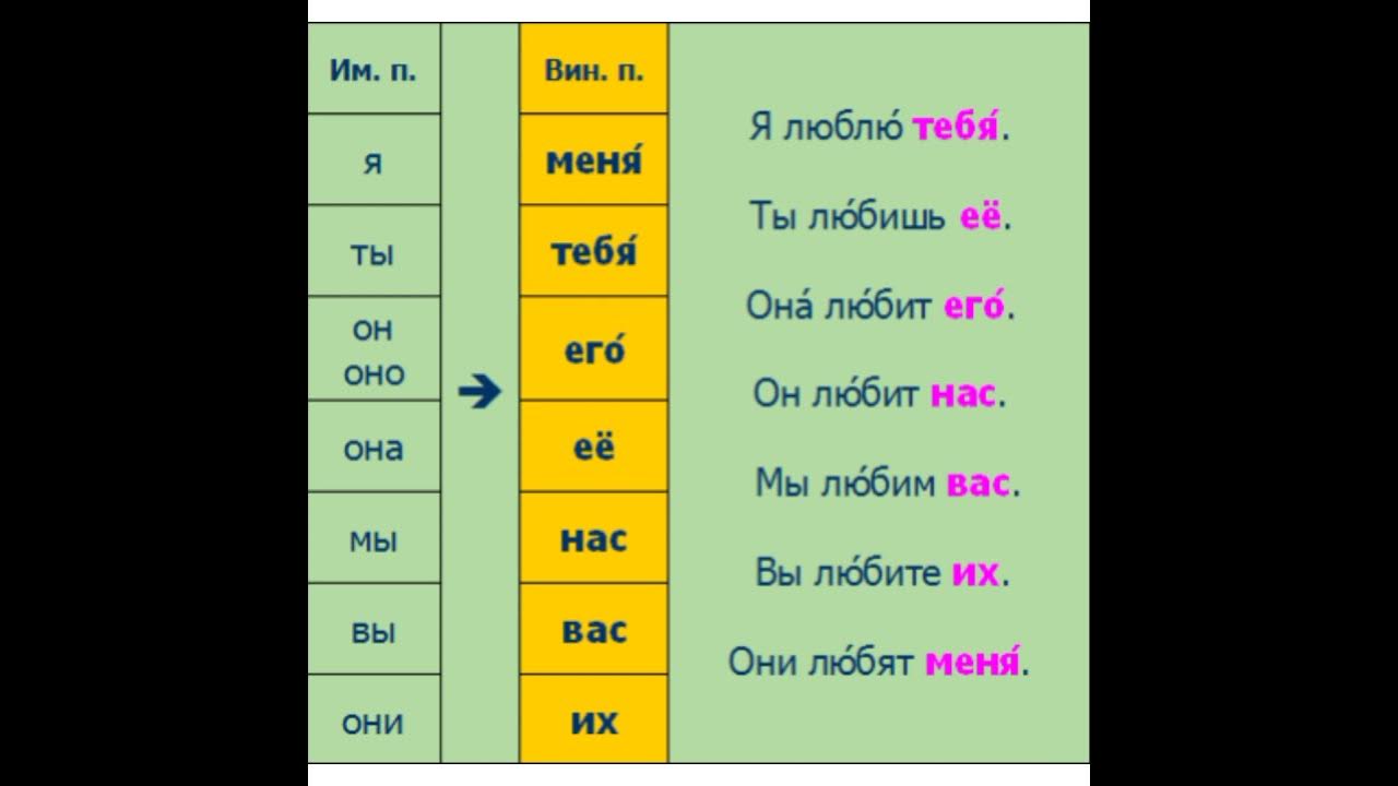 Тренер был доволен моей программой падеж. Винительный падеж личных местоимений в русском языке. местоимения в винительном падеже. личные местоимения в винительном падеже. личное местоимение в винительном падеже.