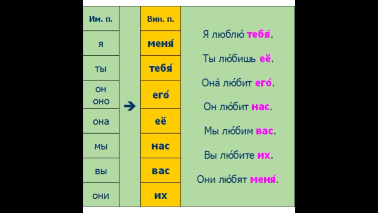 Как отличить винительный