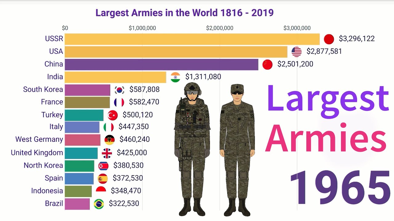 Largest Armies in the World 1816-2019 - MaxresDefault