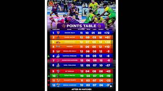 PKL POINTS TABLE#trendingshorts#kabaddilive#kabaddimatch #vivoprokabaddi#viralshorts #kabaddilife