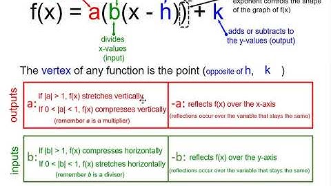 02.5a - Definitions and Key Terms - Transformations of Non-Parent Functions