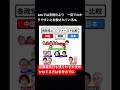 ㊗️110万視聴感謝　SNSでは言語化より　一目でわかりやすいと称賛されている#shorts