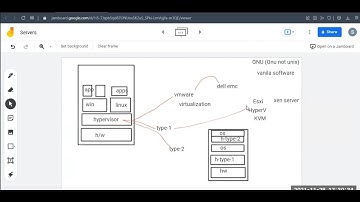 Day02 - Server Core Resources, Types of Servers, Virtualization (Hypervisor)
