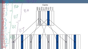 Memoria caché: correspondencia directa