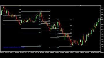 Using Fibonacci Extensions in Forex Trading