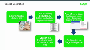 Sage X3 - Overview of Sage Financial reporting