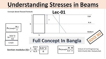 Understanding Stresses in Beams - Stress in Beam Basic Concept - Bending Stress (Flexure Formula)