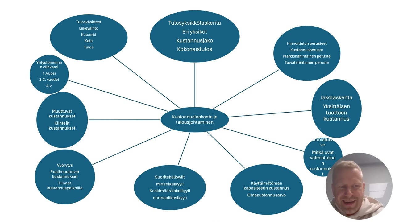 Kustannuslaskenta ja talousjohtaminen Mind Map