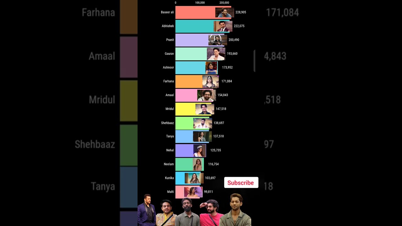 Bigg Boss 19 Day 50 рейтингов trp