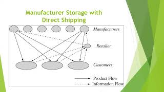 Design Options for Distribution Networks|Supply Chain Management, Mrs. K. Padma Priya, AP/CSE, RMDEC