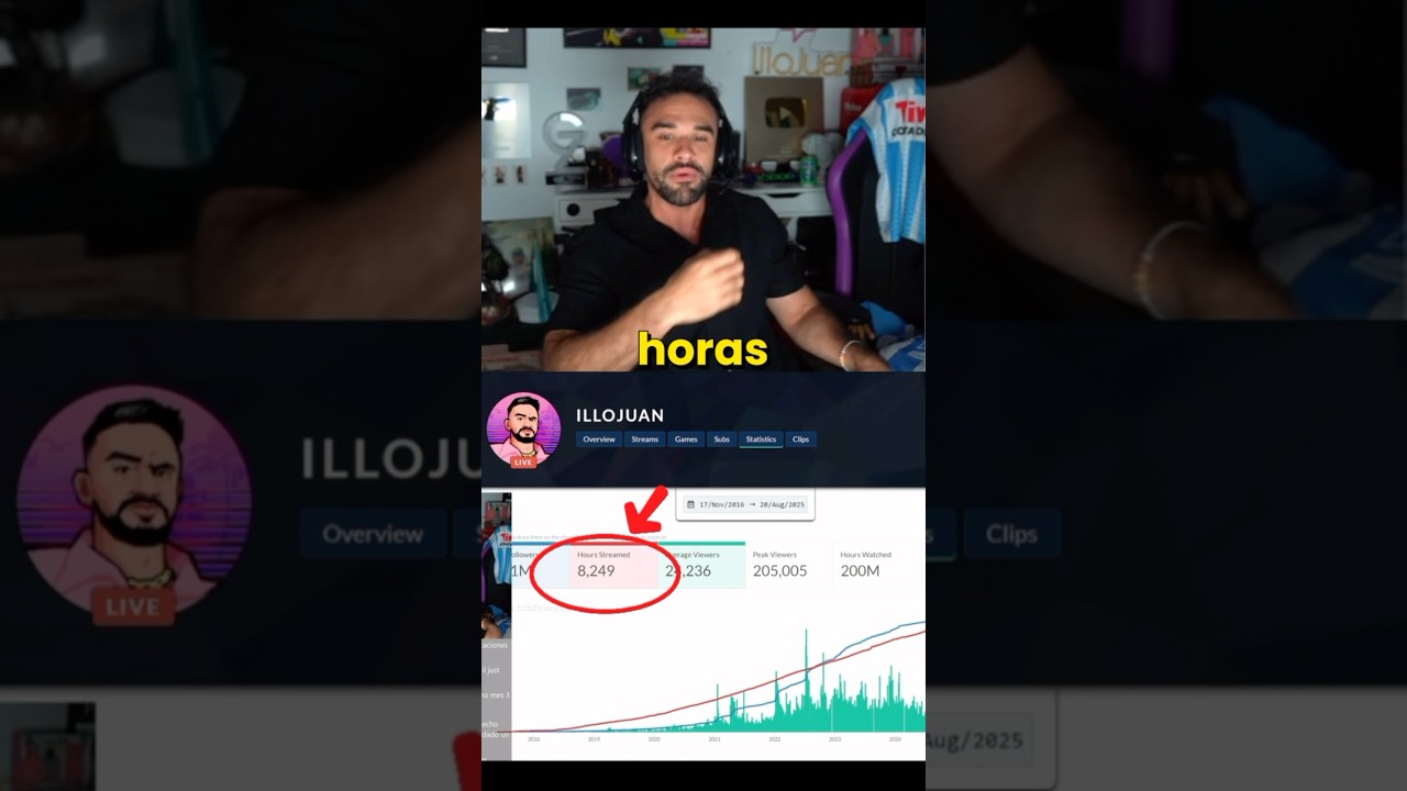 ¡Increíble! Horas totales de IlloJuan en stream 😱🔥 