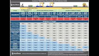 Incoterms® 2020 Explained for Import Export Global Trade